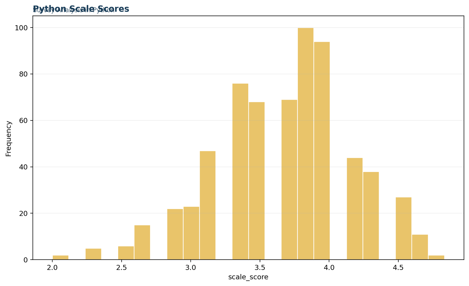 Survey Analysis in Python: Data-type and range audit