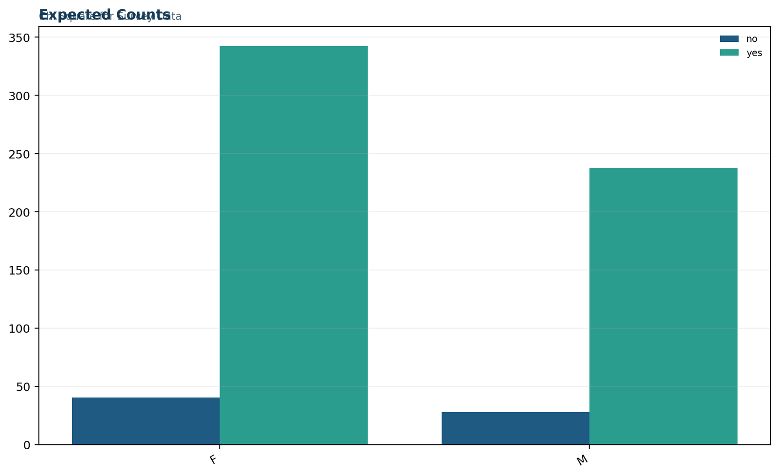 Chi Square for Survey Data: Expected counts under independence