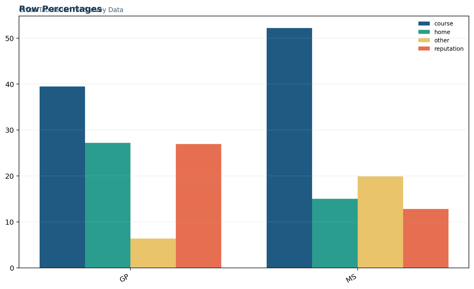 Cross Tabulation for Survey Data: Row-percentage distribution