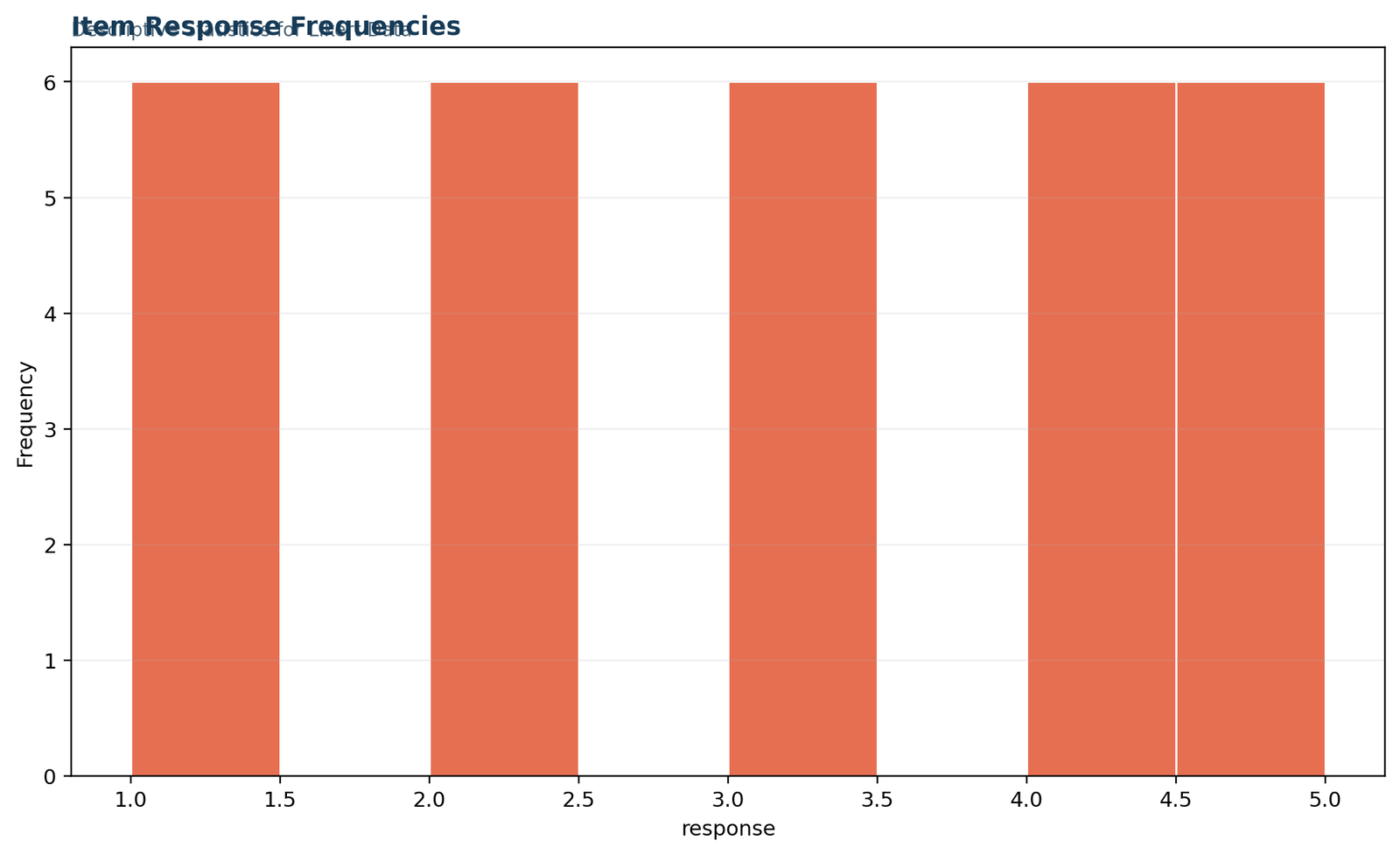 Descriptive Statistics for Likert Data: Item response frequencies