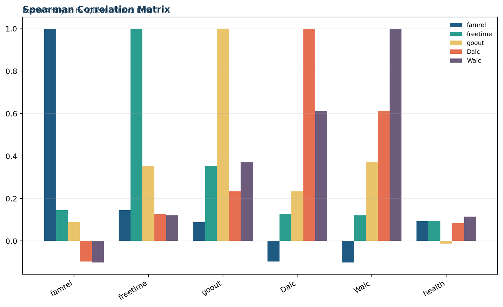 Factor Analysis for Questionnaire Data: Spearman correlation matrix