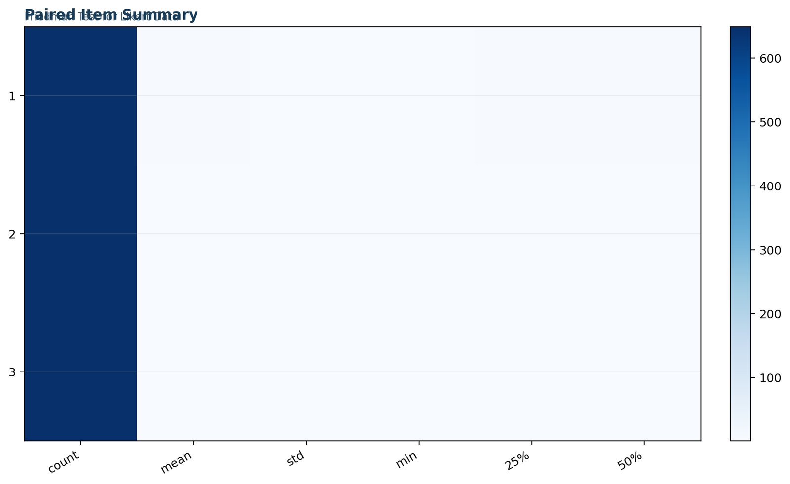 Friedman Test for Likert Data: Paired-item descriptive summary
