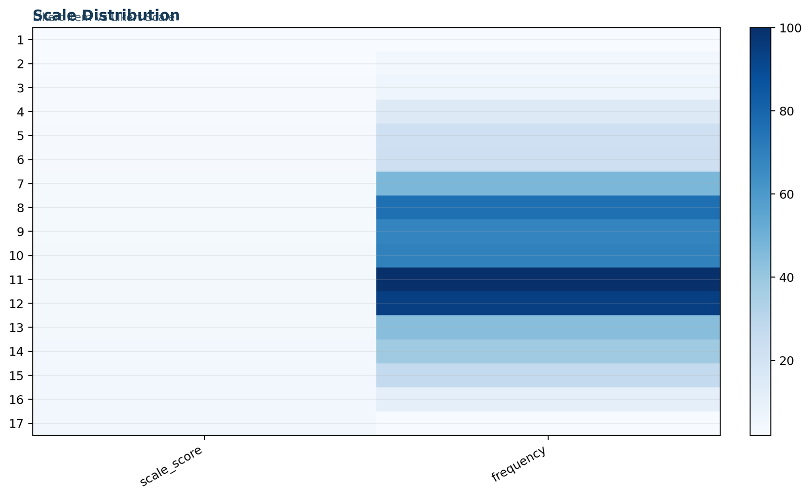 Likert Item vs Likert Scale: Composite-score distribution
