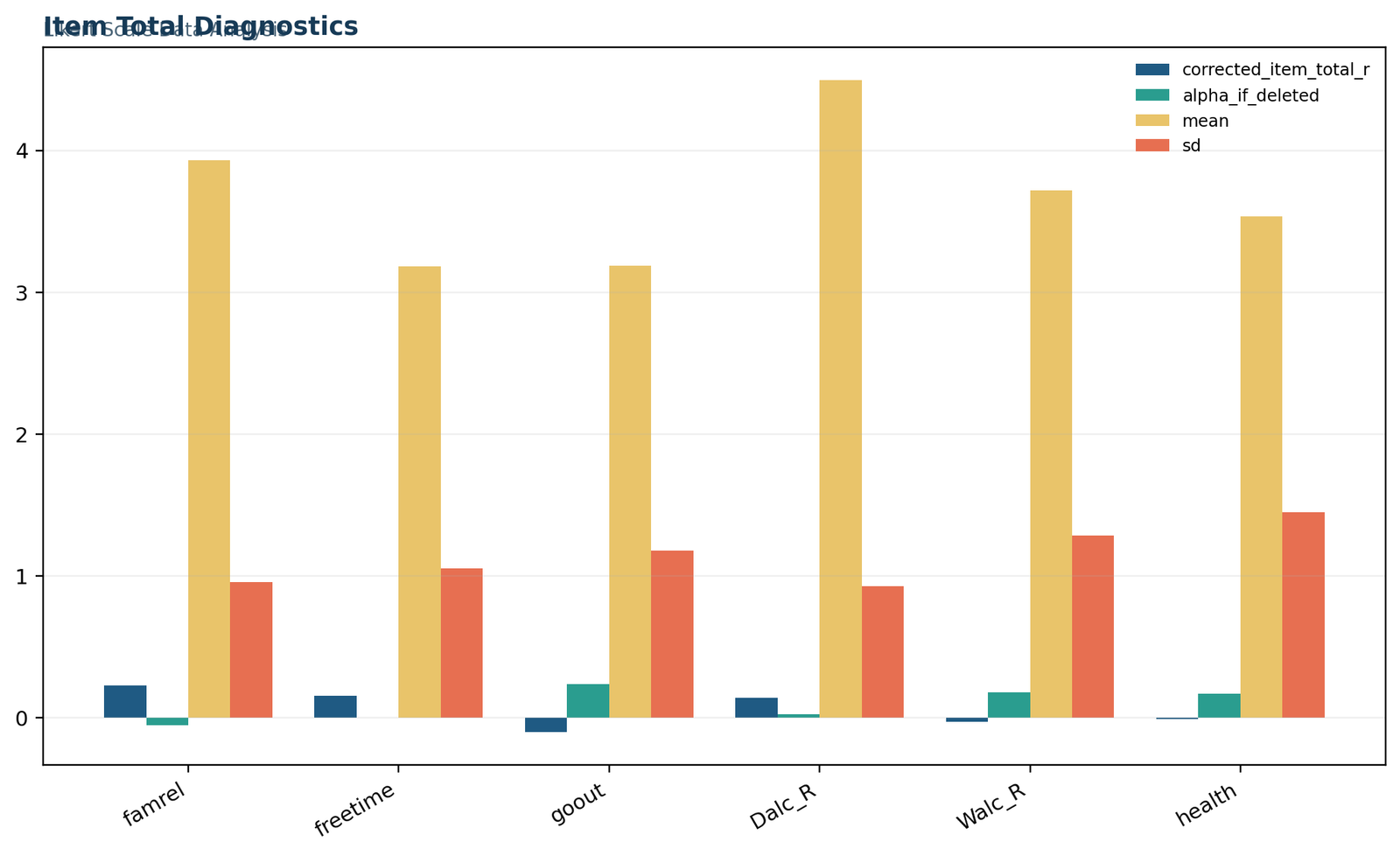 Likert Scale Data Analysis: Item–total diagnostics