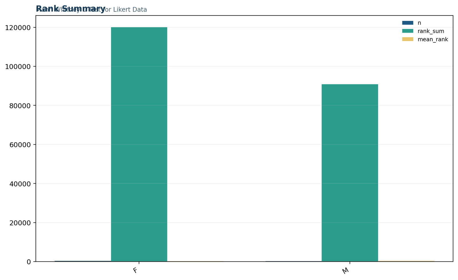 Mann Whitney U Test for Likert Data: Rank-sum comparison
