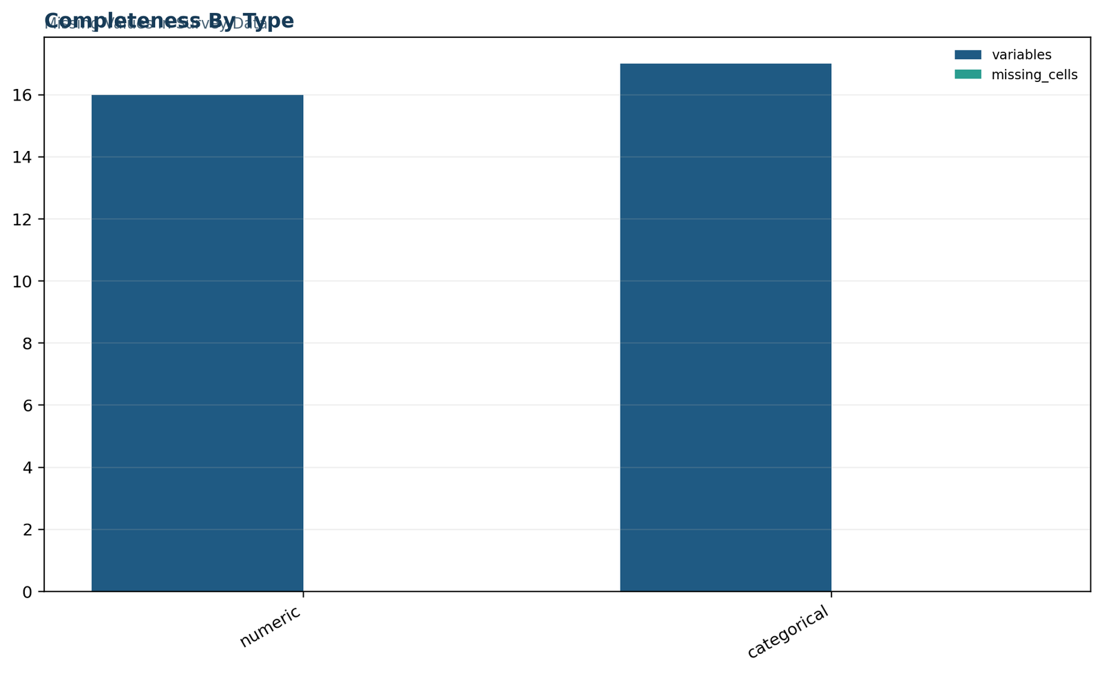 Missing Values in Survey Data: Completeness by variable type