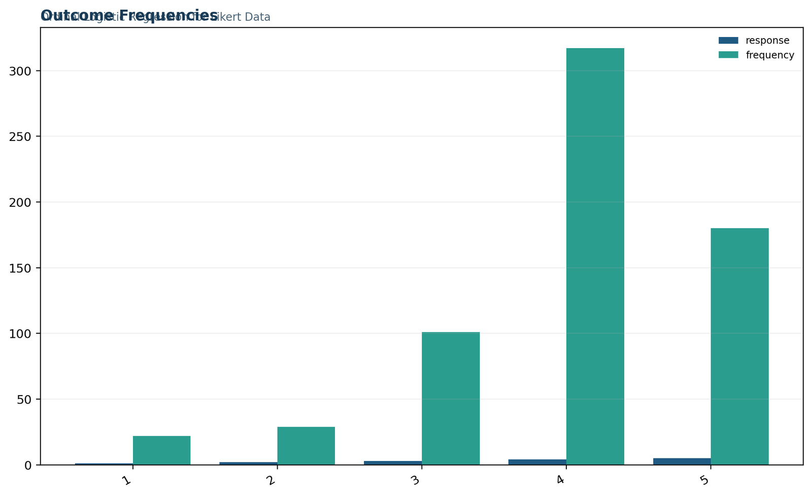 Ordinal Logistic Regression for Likert Data: Outcome category frequencies