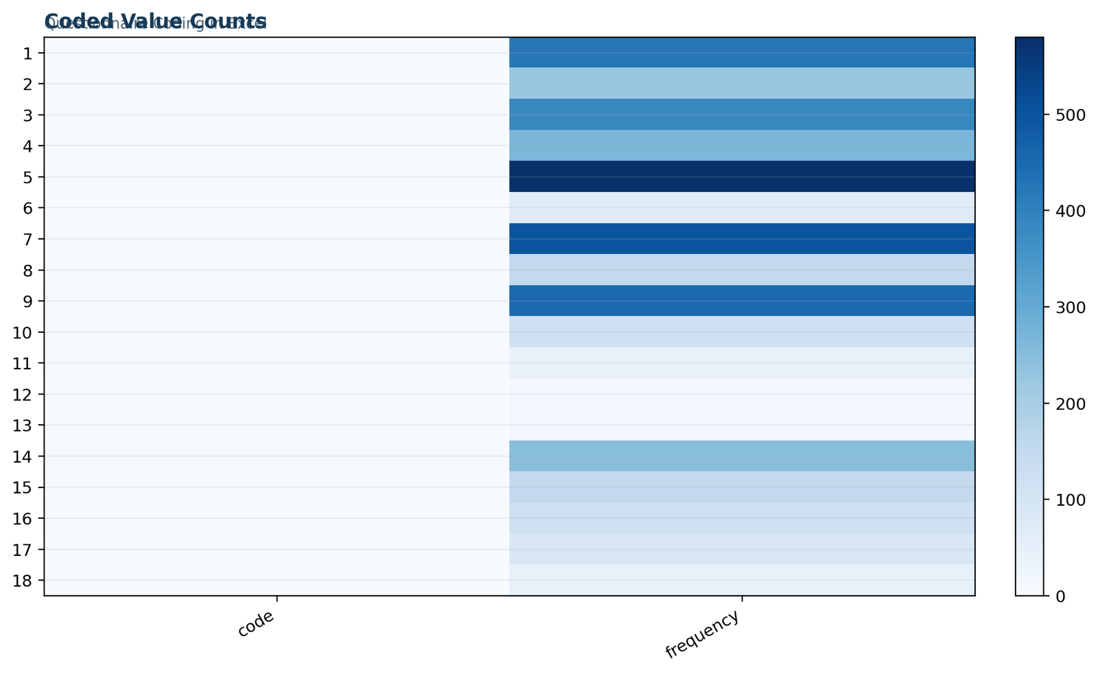 Questionnaire Coding in Excel: Validation-rule coverage