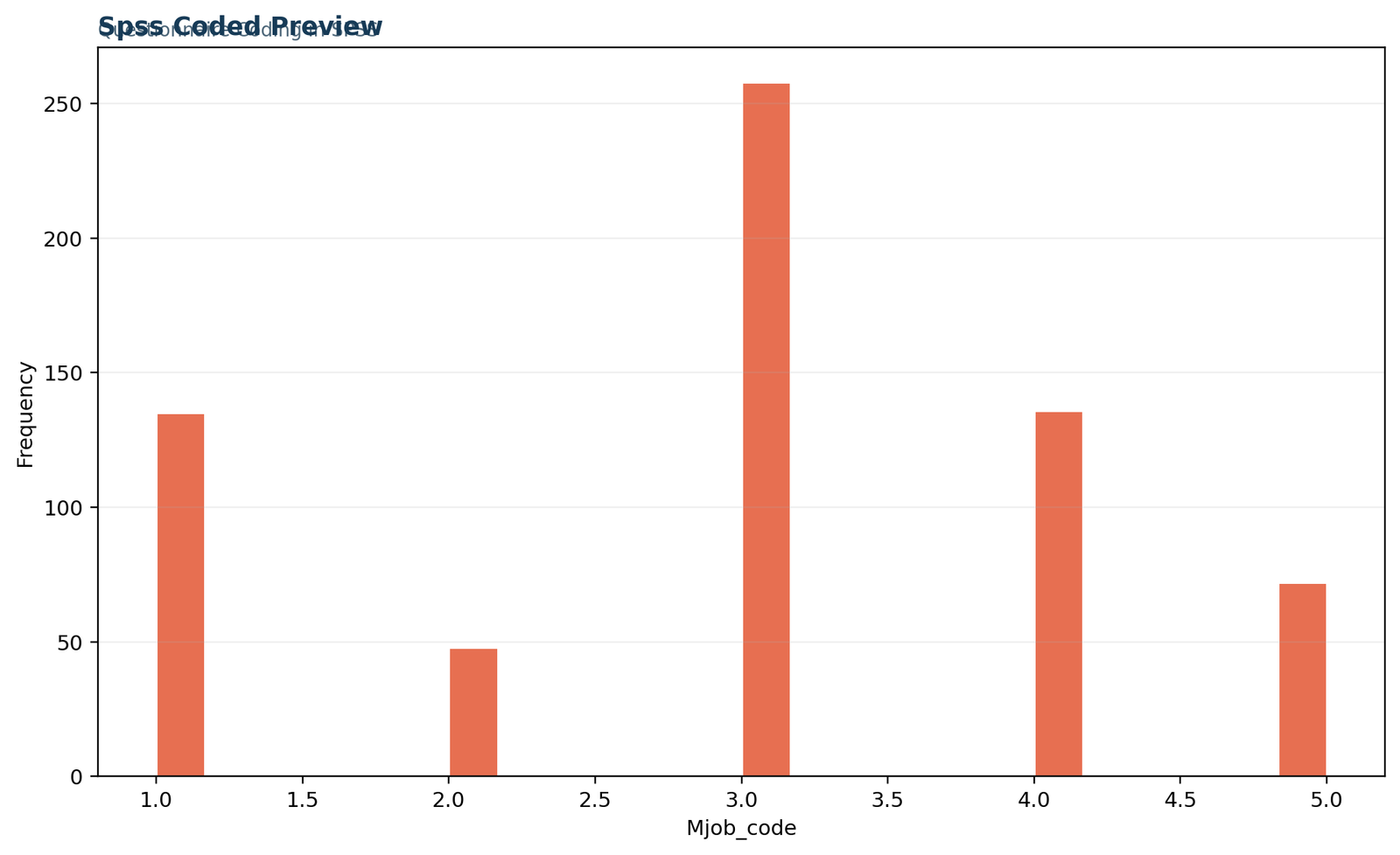 Questionnaire Coding in SPSS: Value-label coverage