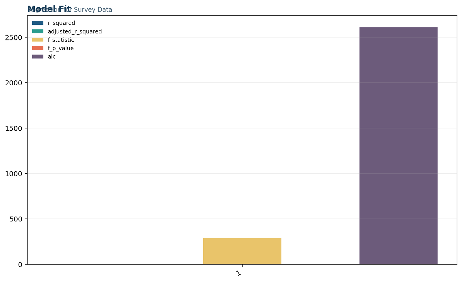 Regression for Survey Data: Observed-versus-fitted values