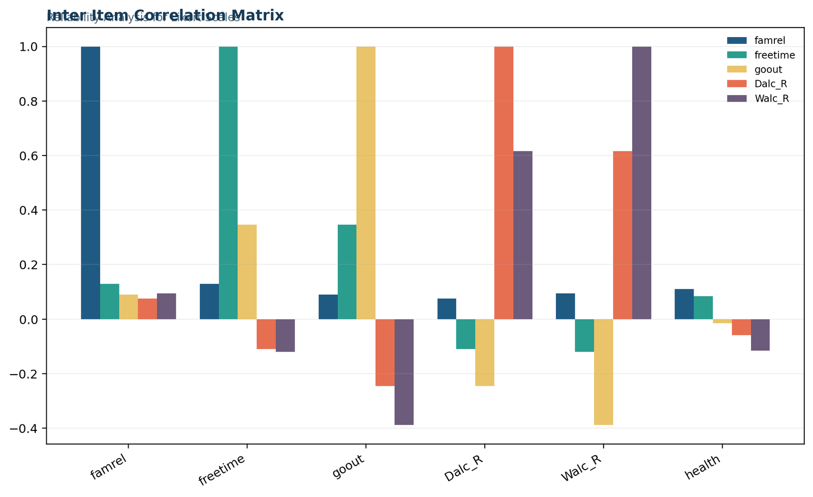 Reliability Analysis for Likert Scales: Inter-item correlation matrix