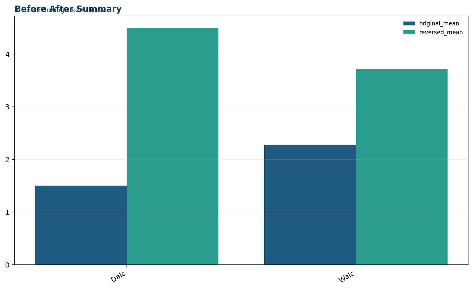 Reverse Coding Likert Items: Dalc validation profile