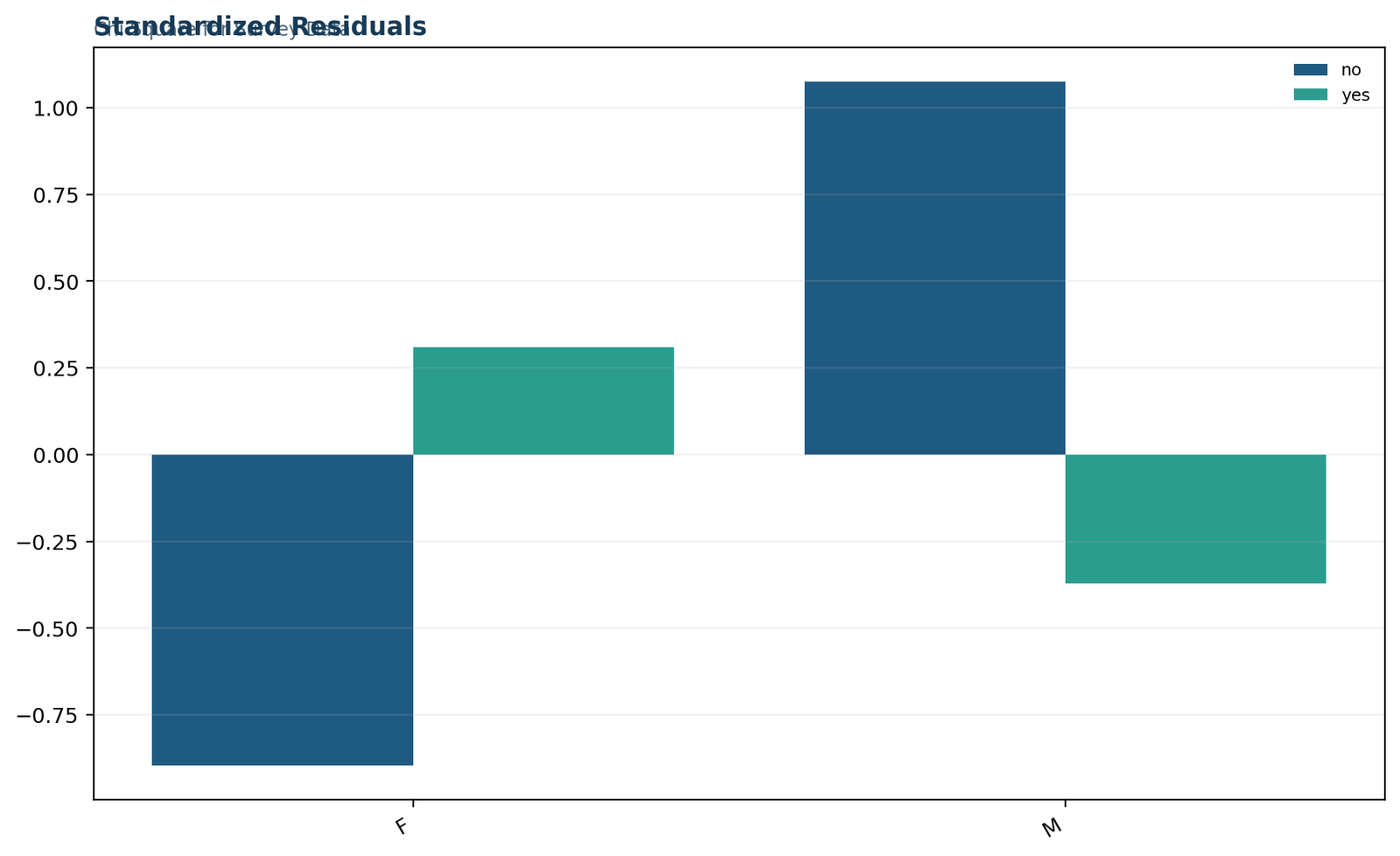 Chi Square for Survey Data: Standardized residual pattern
