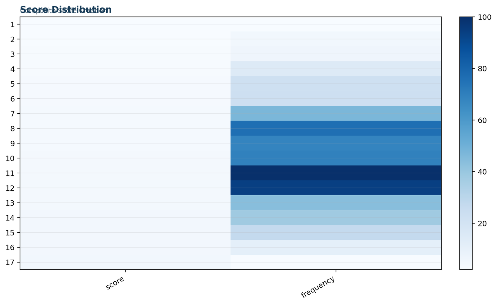 Composite Score Creation: Composite score distribution