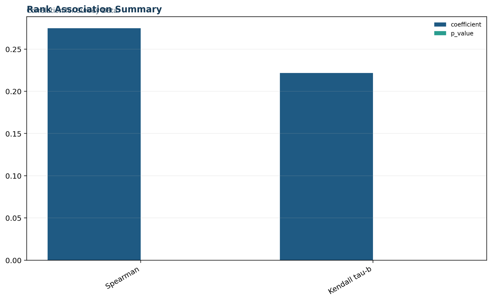 Correlation for Survey Data: Rank-association comparison