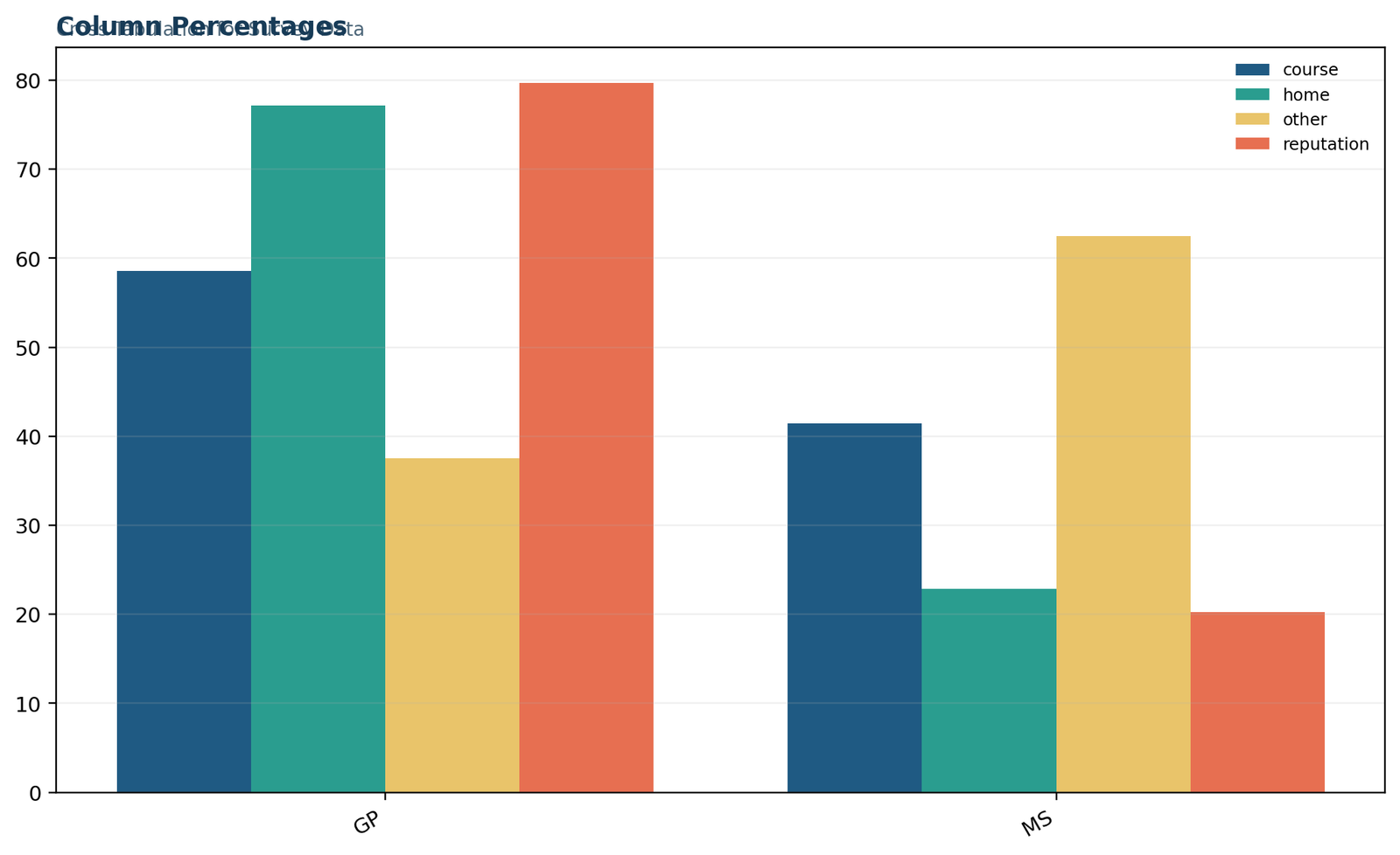 Cross Tabulation for Survey Data: Column-percentage composition