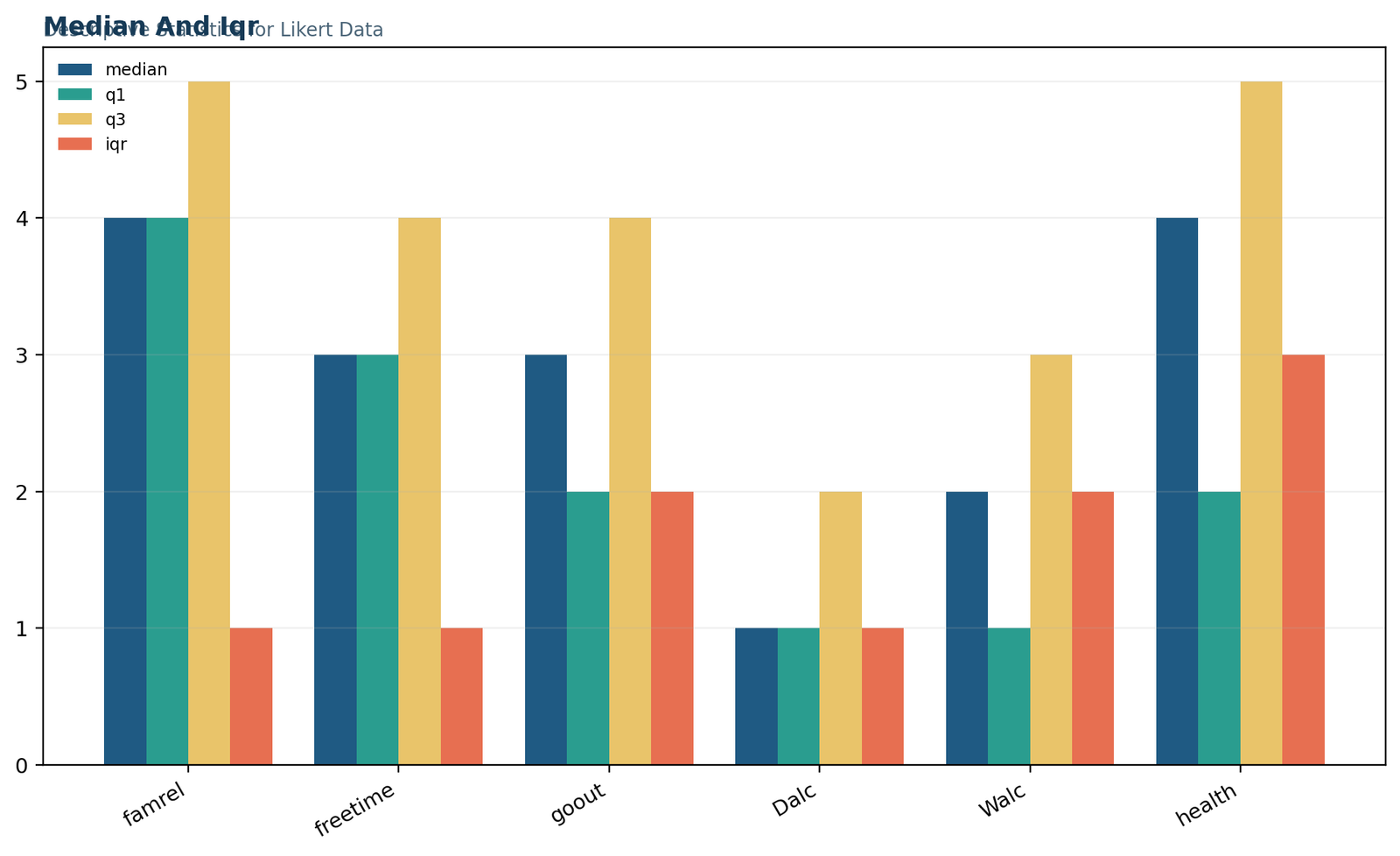 Descriptive Statistics for Likert Data: Medians and interquartile ranges