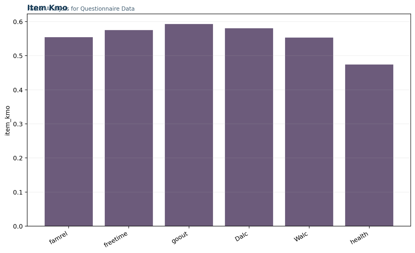Factor Analysis for Questionnaire Data: Item-level KMO measures