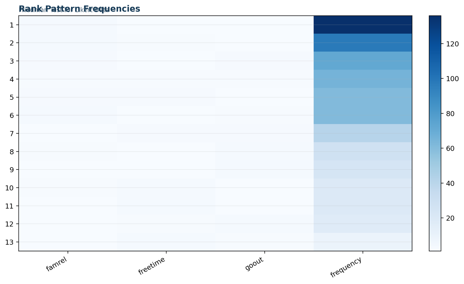 Friedman Test for Likert Data: Within-row rank-pattern frequencies