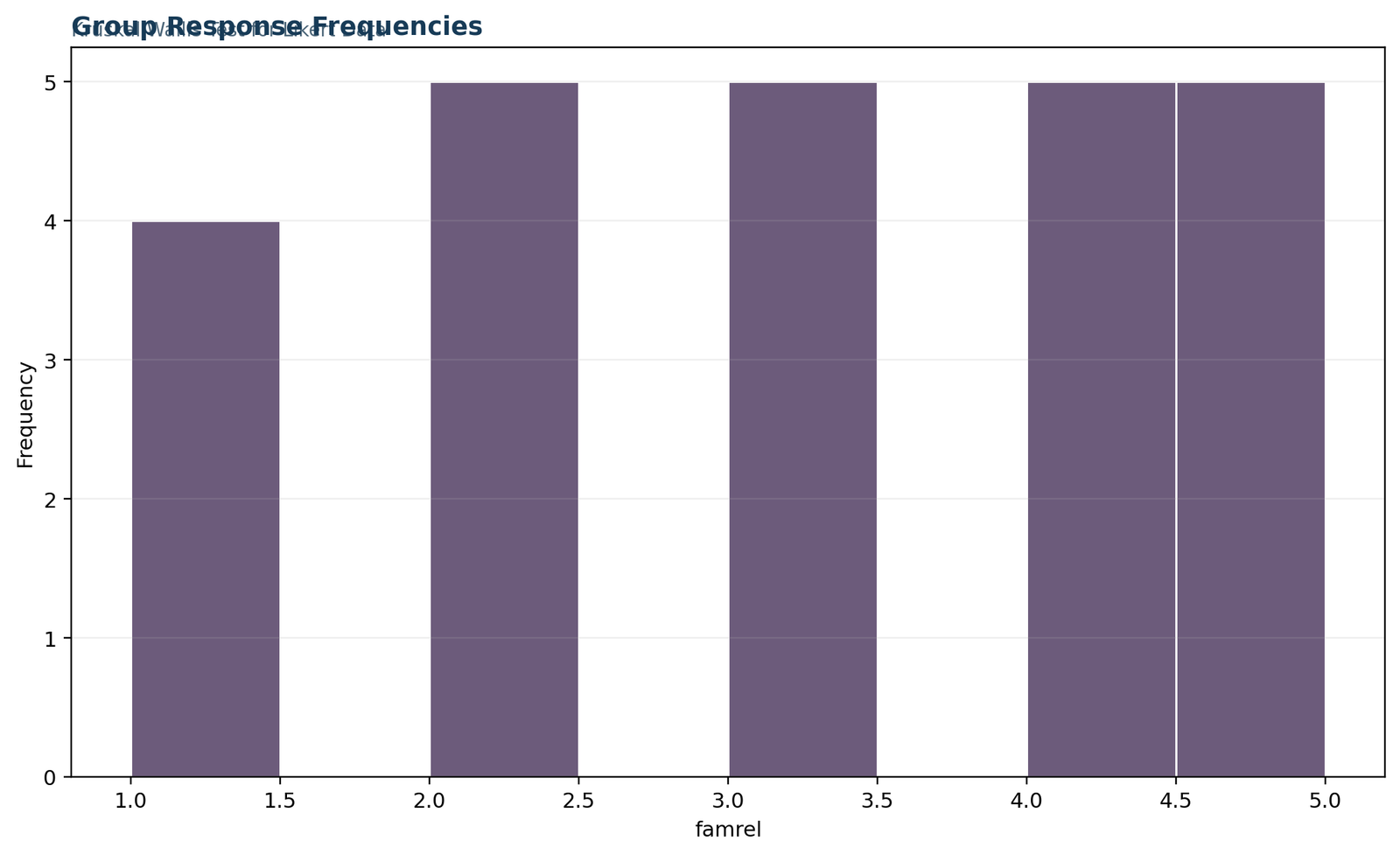 Kruskal Wallis Test for Likert Data: Response-frequency profiles