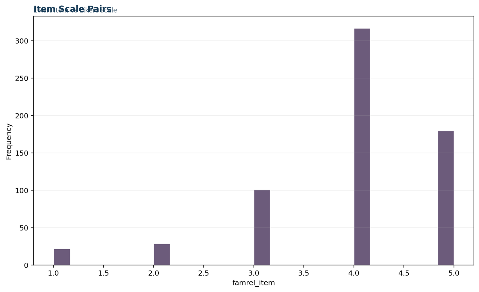 Likert Item vs Likert Scale: Item–scale paired view