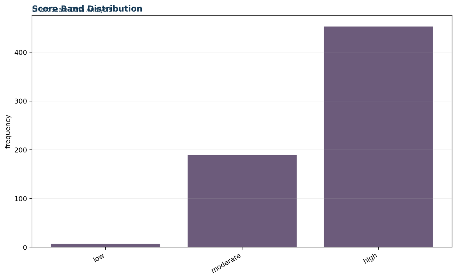Likert Scale Data Analysis: Score-band distribution