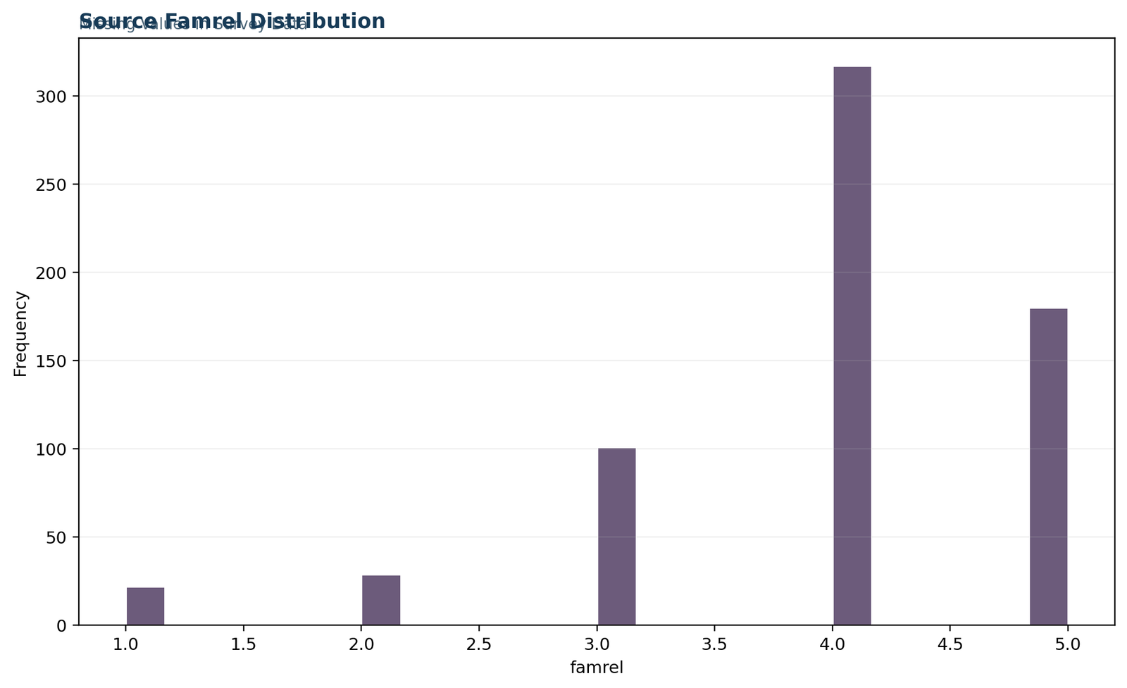 Missing Values in Survey Data: Famrel source distribution check