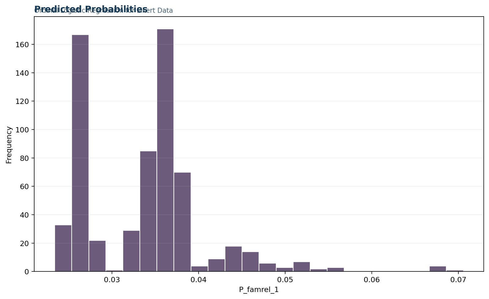 Ordinal Logistic Regression for Likert Data: Predicted probability profiles