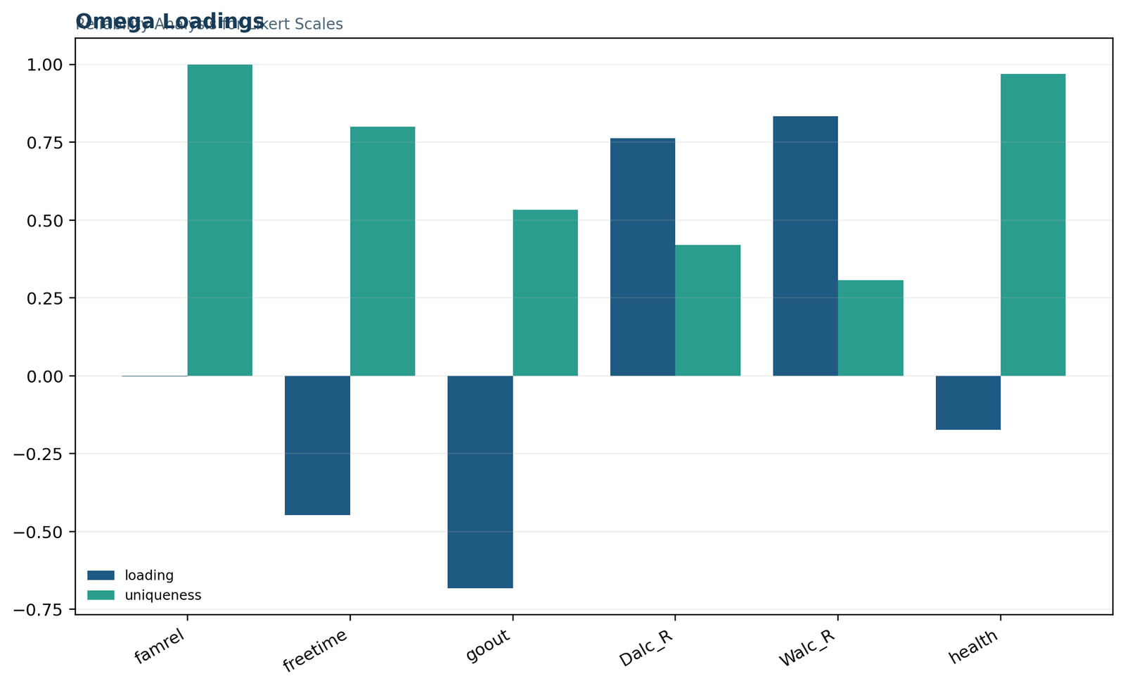 Reliability Analysis for Likert Scales: Omega loading profile
