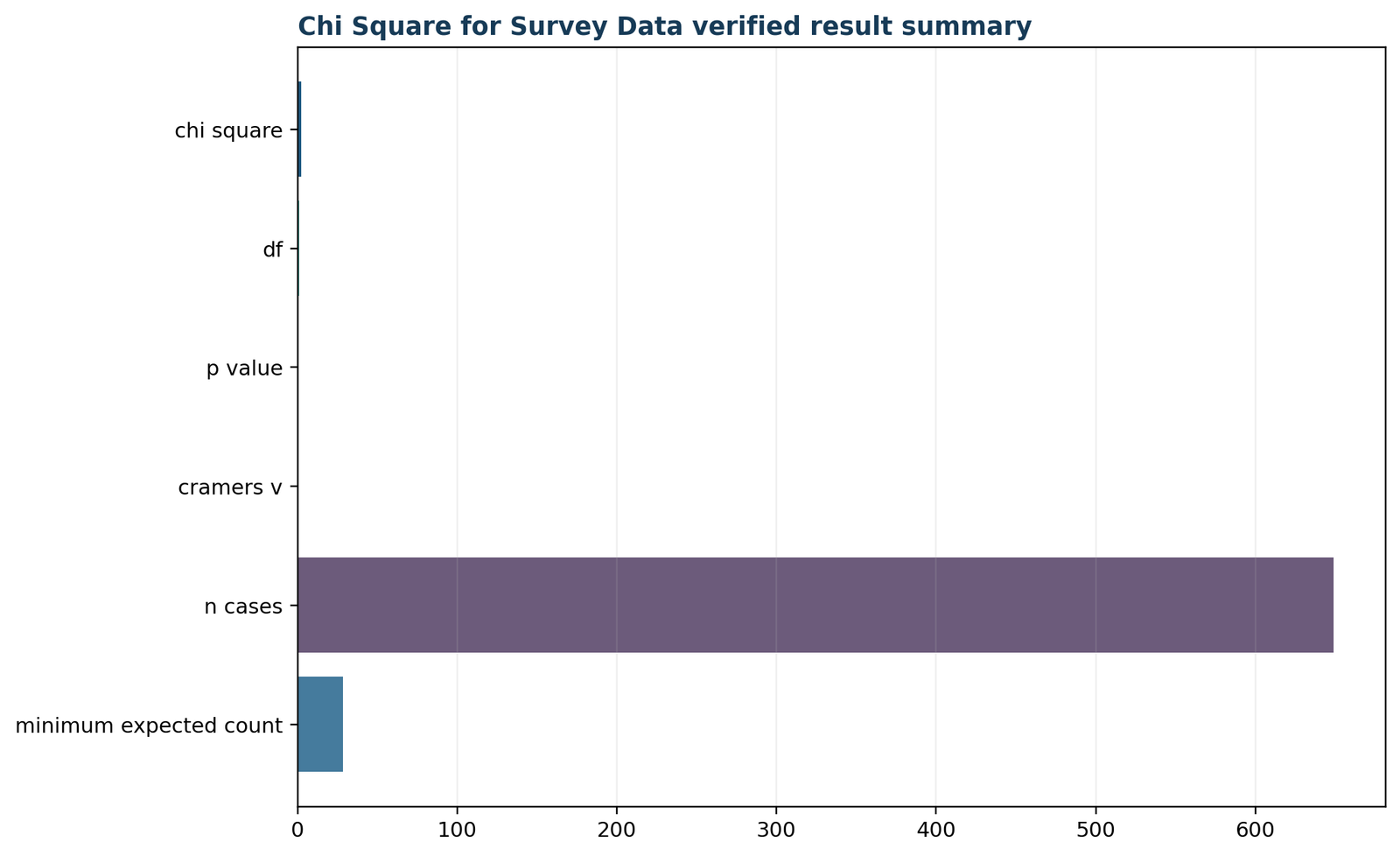 Chi Square for Survey Data: Verified association summary