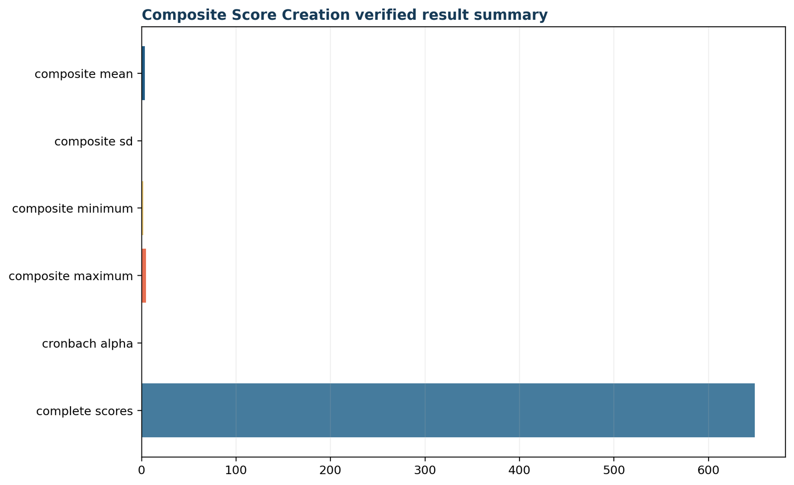 Composite Score Creation: Verified scoring summary