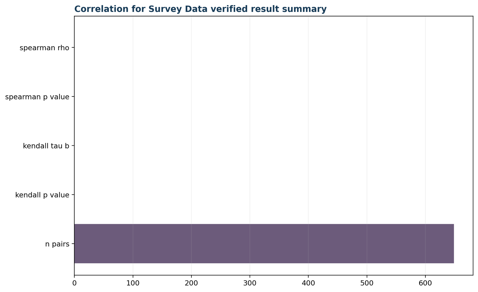 Correlation for Survey Data: Verified correlation summary