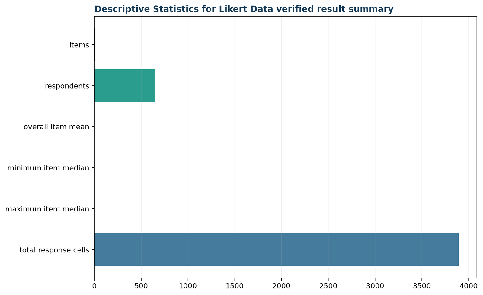 Descriptive Statistics for Likert Data: Verified descriptive summary
