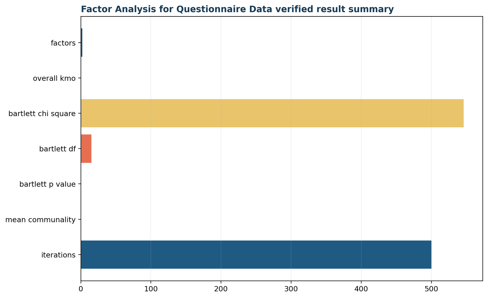 Factor Analysis for Questionnaire Data: Verified factor-solution summary