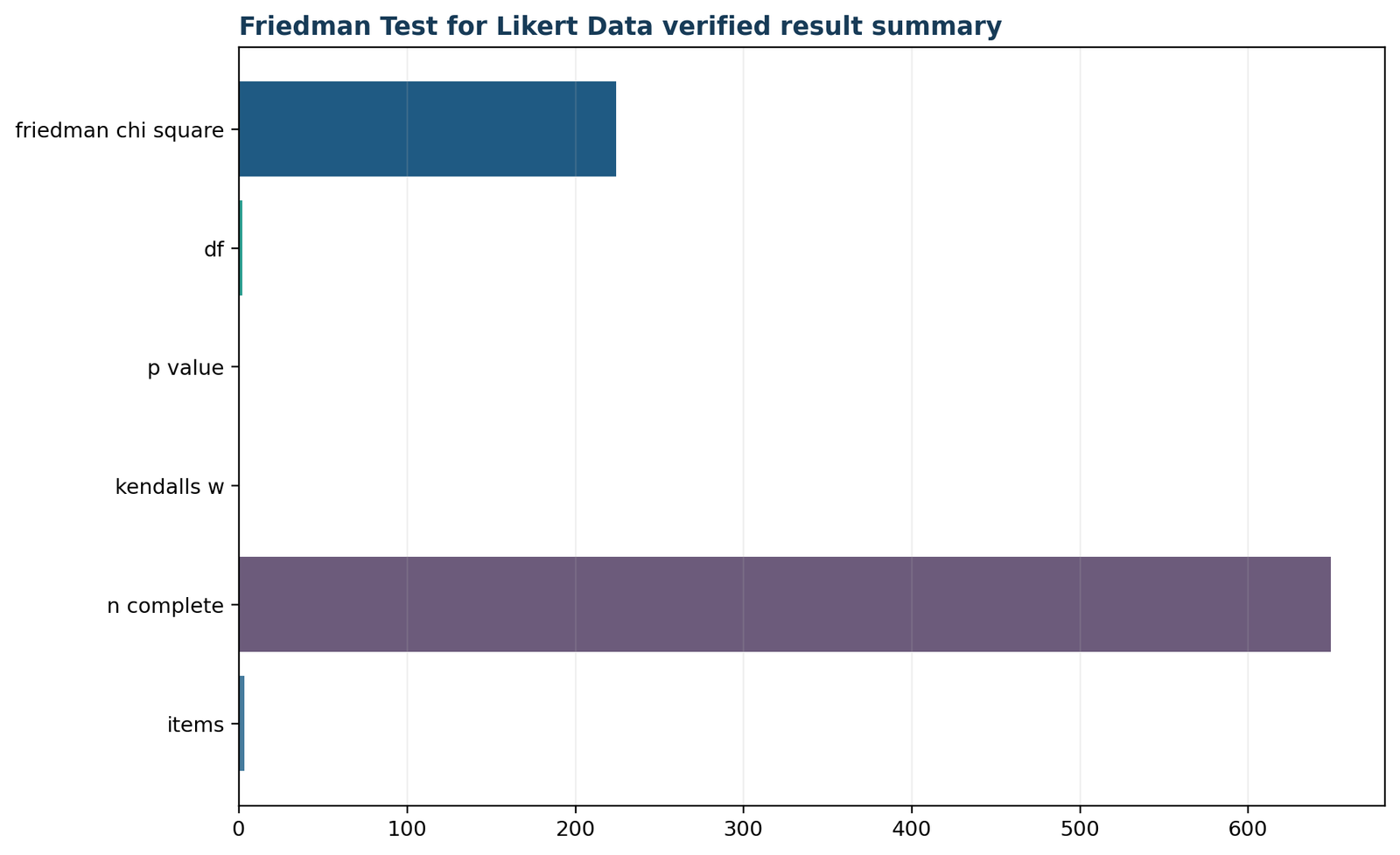 Friedman Test for Likert Data: Verified Friedman summary