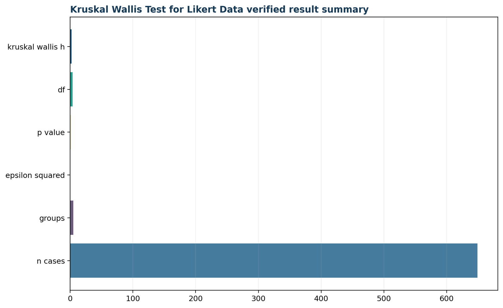Kruskal Wallis Test for Likert Data: Verified omnibus summary