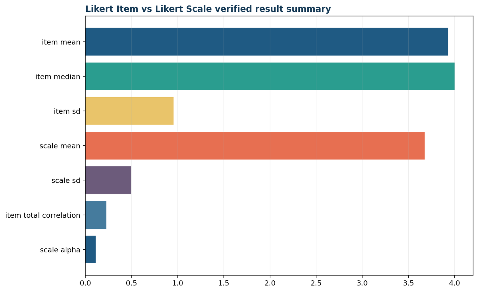Likert Item vs Likert Scale: Verified distinction summary