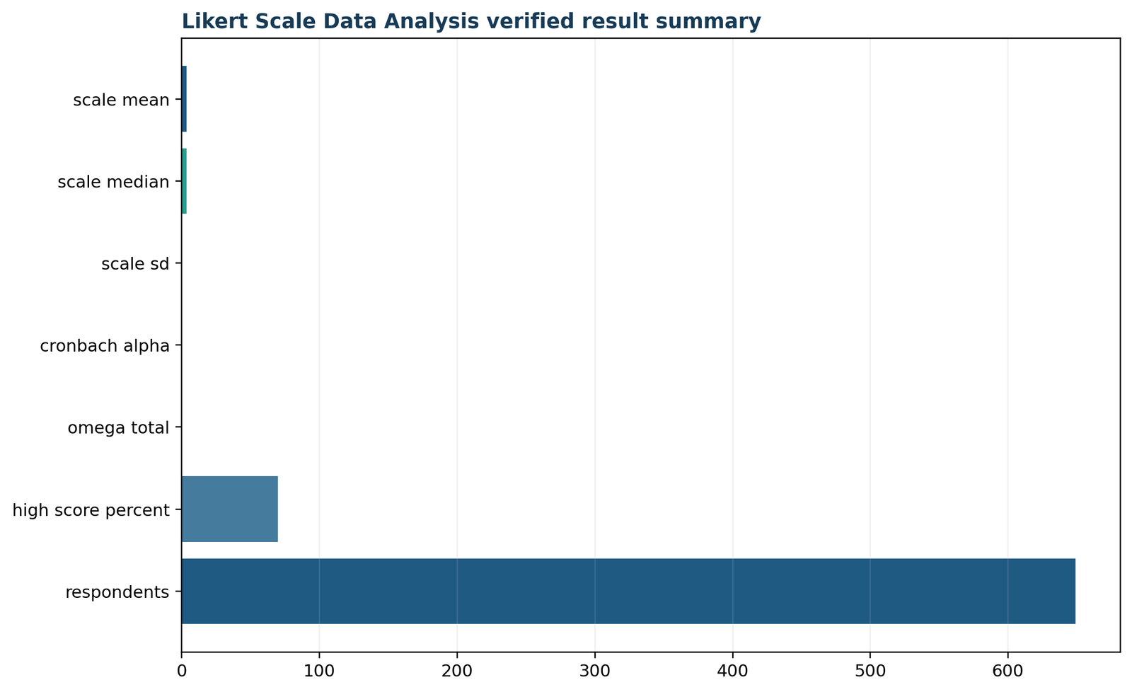 Likert Scale Data Analysis: Verified scale-analysis summary