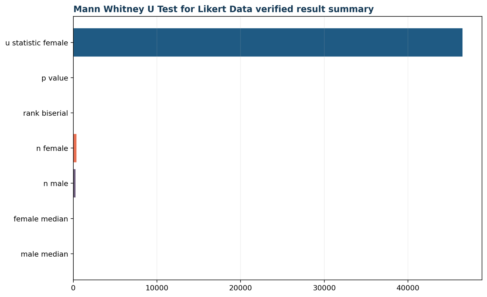 Mann Whitney U Test for Likert Data: Verified two-group summary