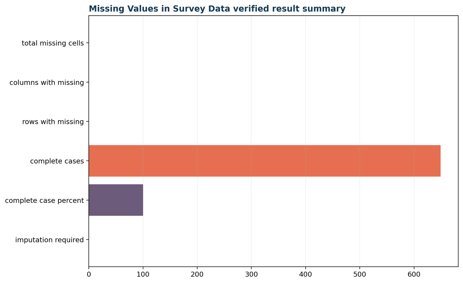 Missing Values in Survey Data: Verified missing-data summary