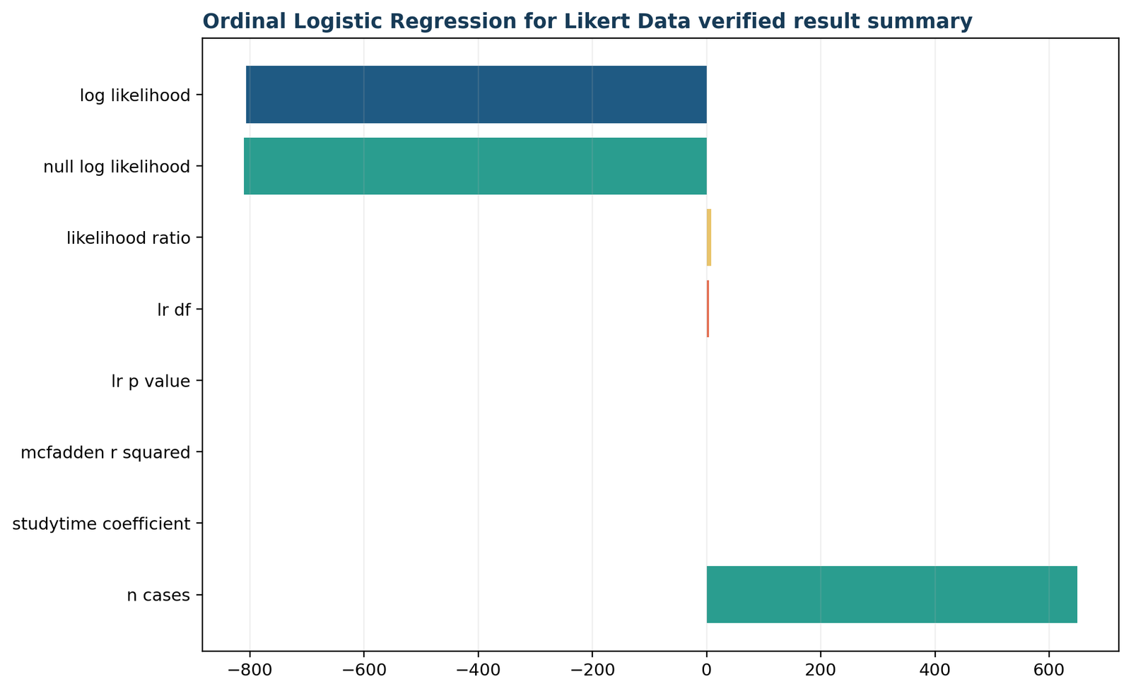 Ordinal Logistic Regression for Likert Data: Verified ordinal-model summary