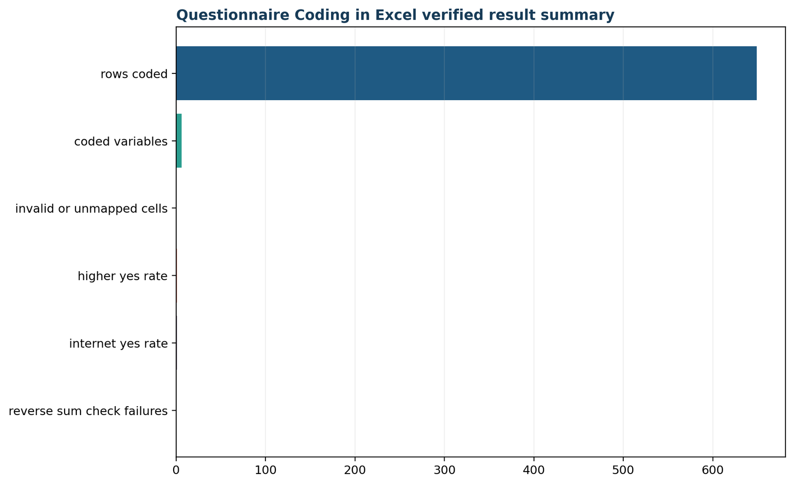 Questionnaire Coding in Excel: Verified Excel coding summary