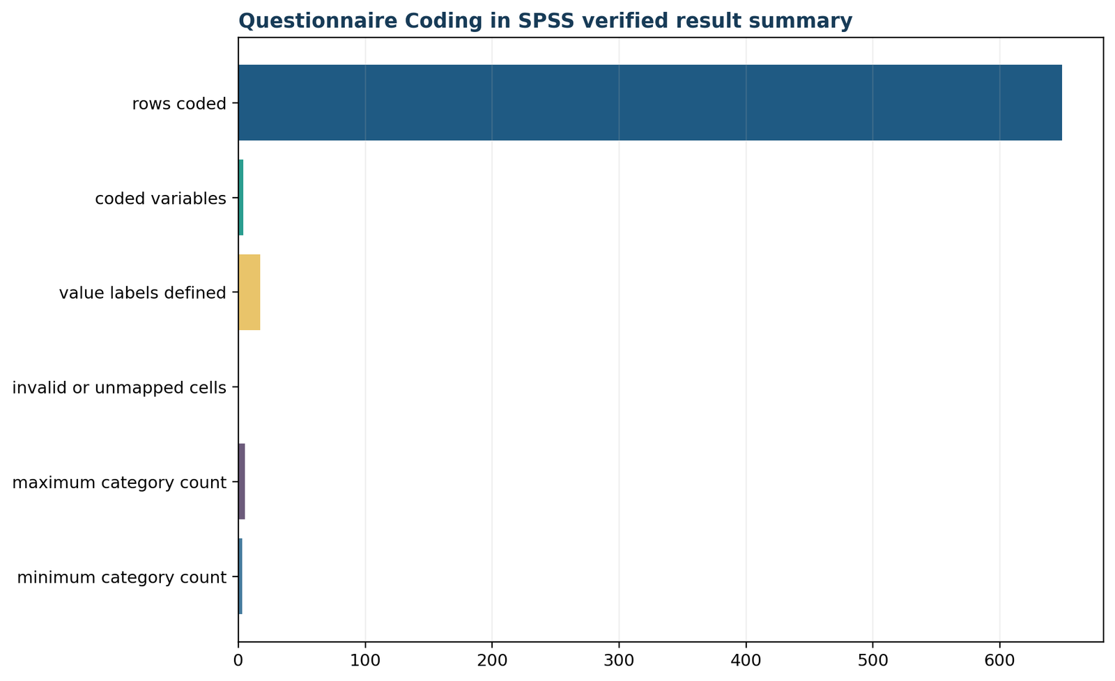 Questionnaire Coding in SPSS: Verified SPSS coding summary
