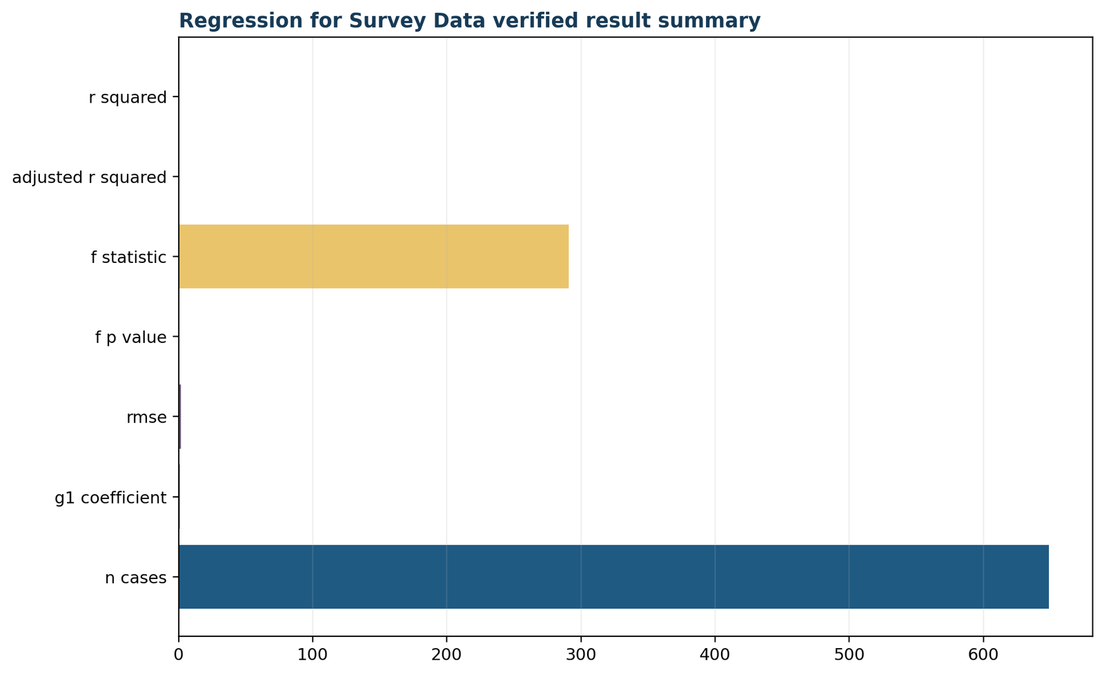 Regression for Survey Data: Verified regression summary