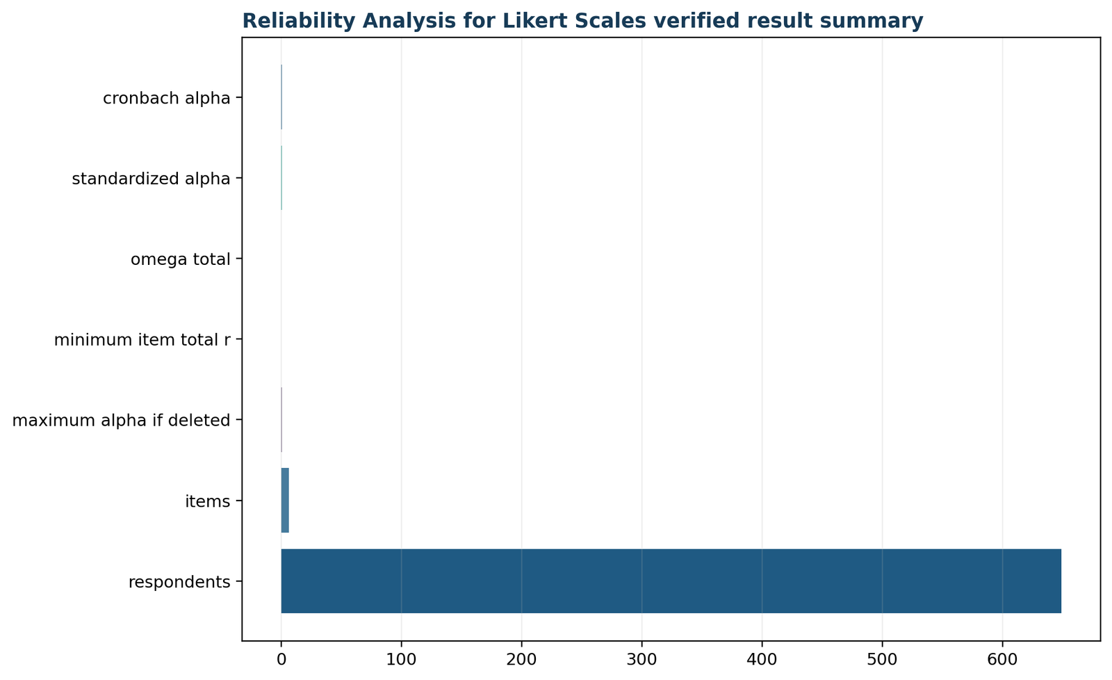 Reliability Analysis for Likert Scales: Verified reliability summary