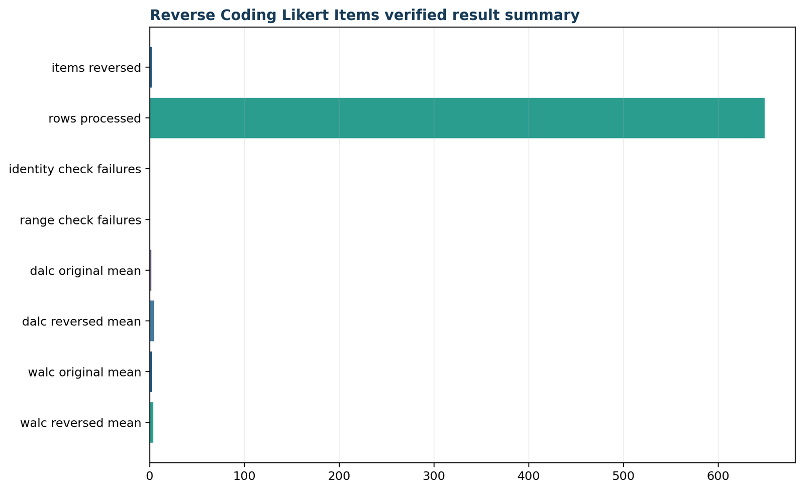 Reverse Coding Likert Items: Verified reverse-coding summary