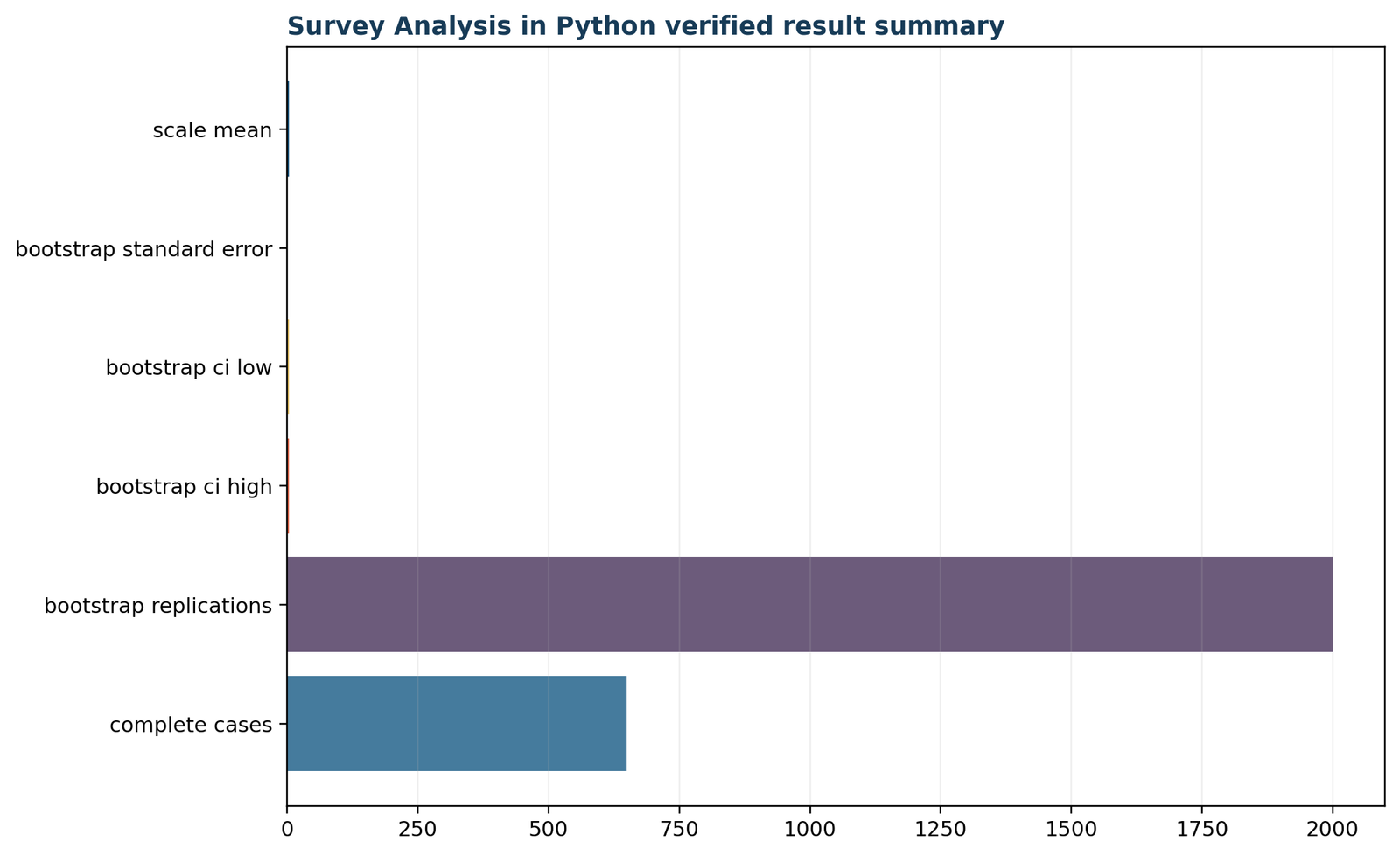 Survey Analysis in Python: Verified Python summary