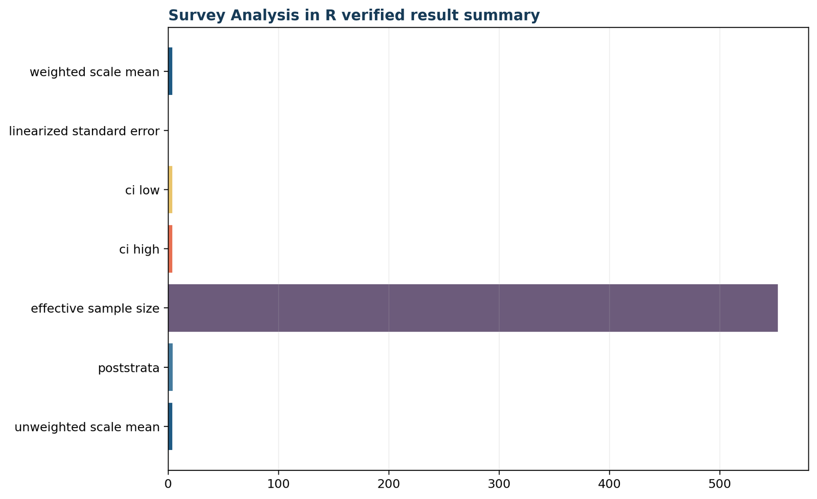 Survey Analysis in R: Verified R summary