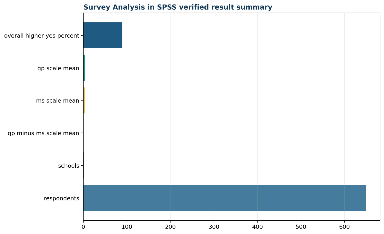 Survey Analysis in SPSS: Verified SPSS summary