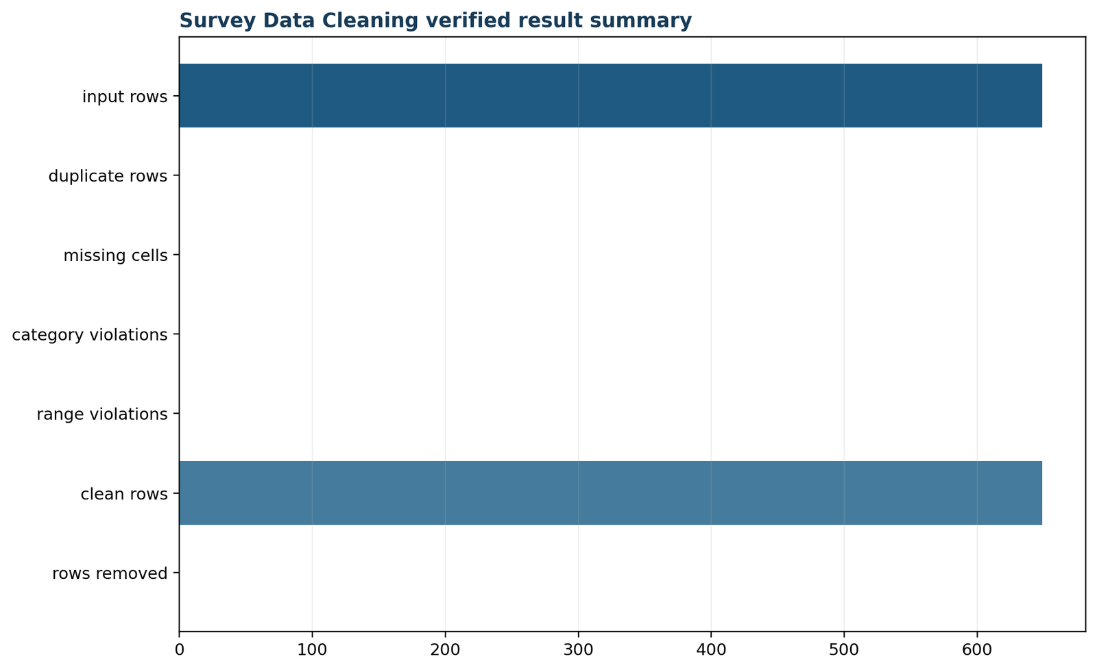 Survey Data Cleaning: Verified cleaning summary